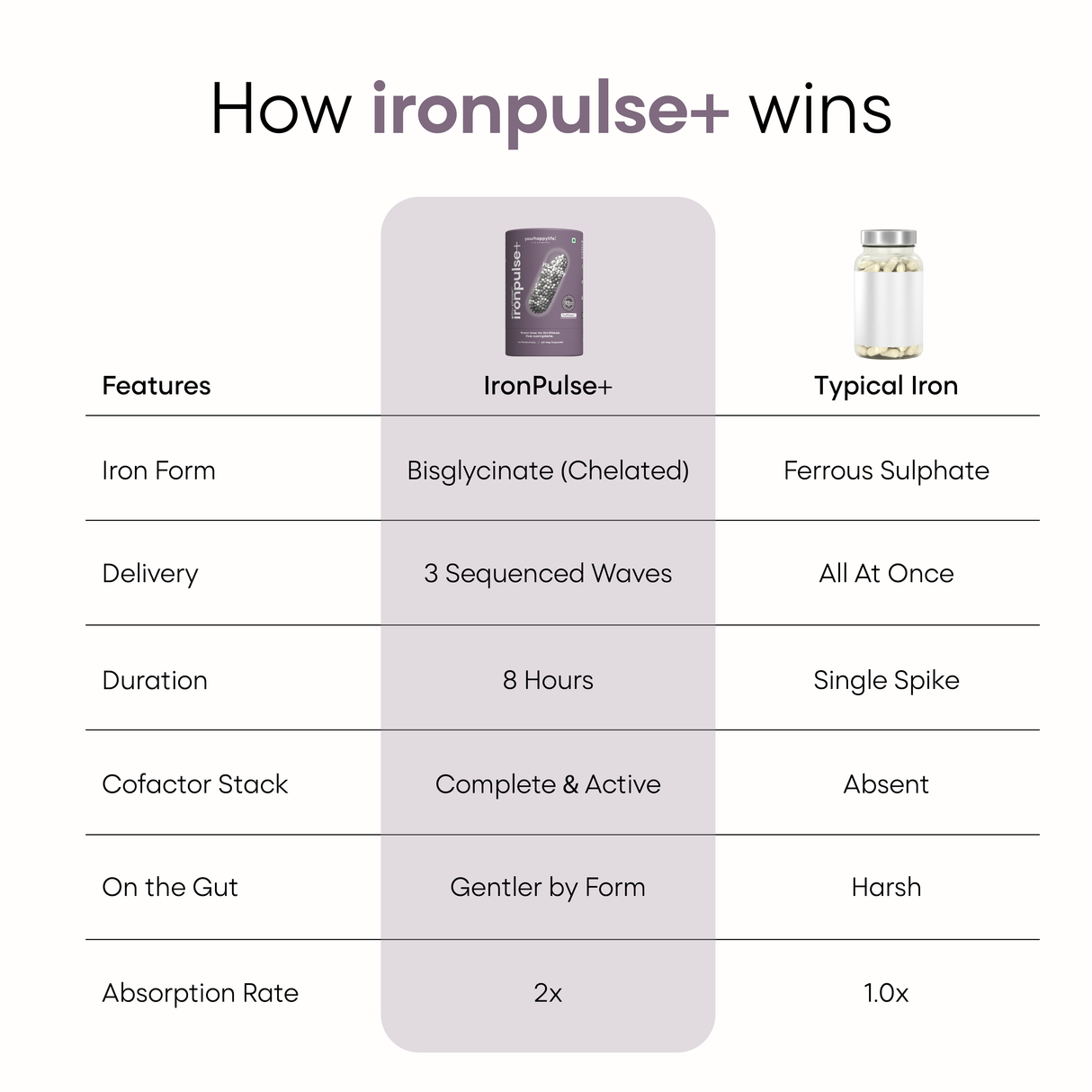 YourHappyLife IronPulse+ | 29mg Iron Bisglycinate | TruPhase™ Timed Release | 60 Capsules