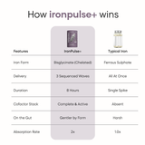 YourHappyLife IronPulse+ | 29mg Iron Bisglycinate | TruPhase™ Timed Release | 60 Capsules