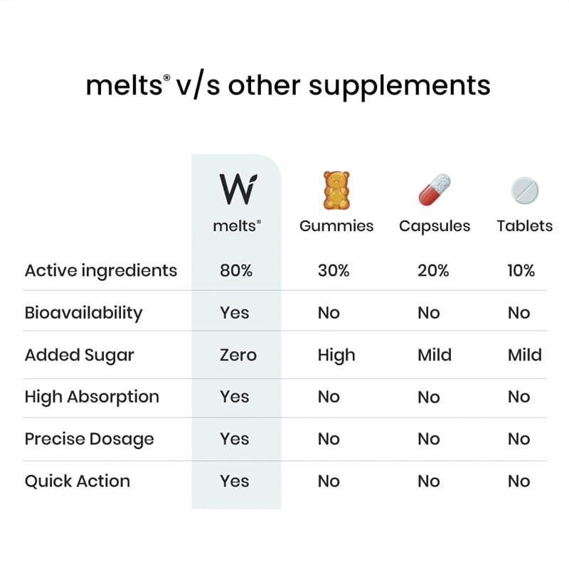 Wellbeing Nutrition Melts Multivitamin
