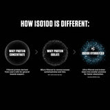 Dymatize ISO 100 Hydrolyzed Protein 5 Lbs