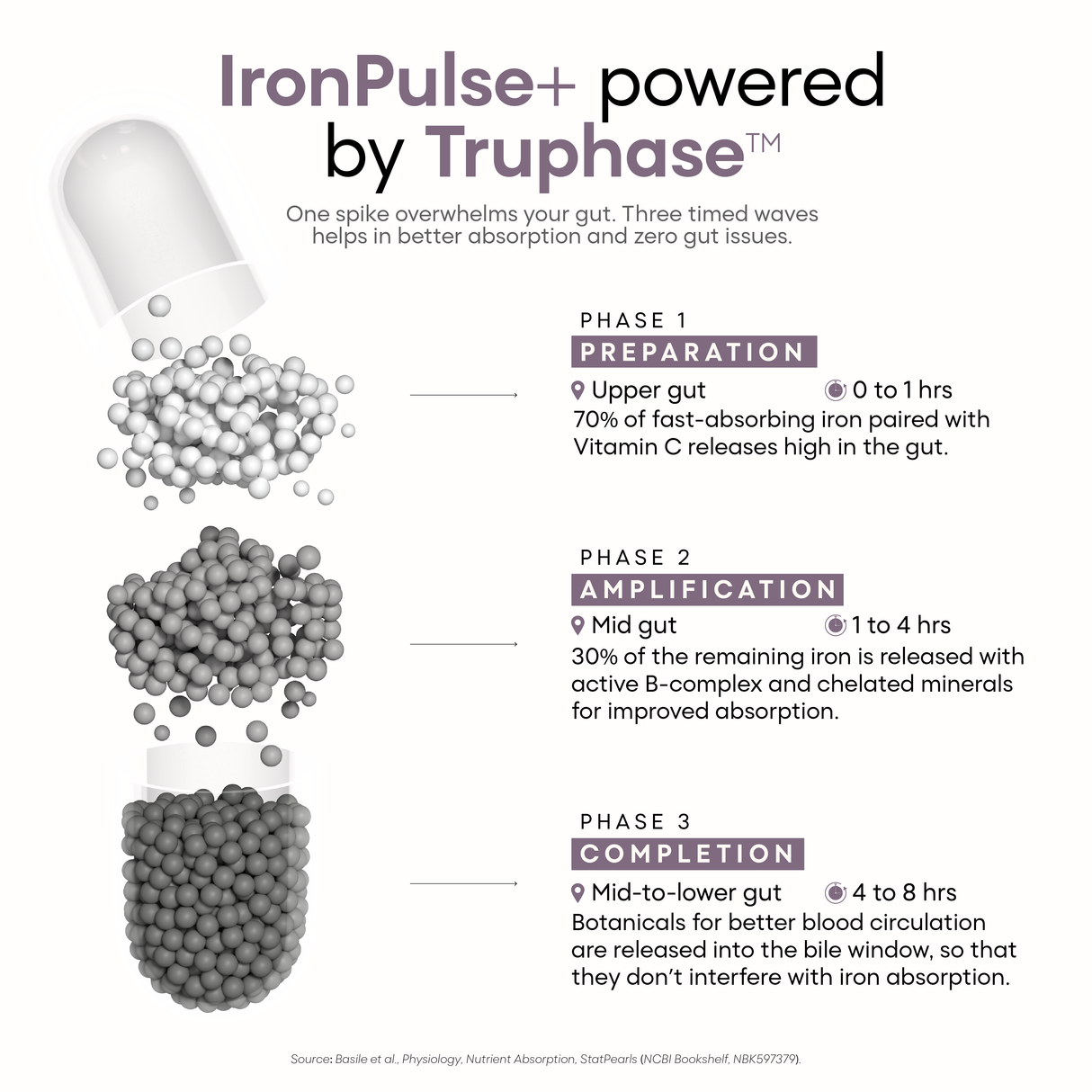 YourHappyLife IronPulse+ | 29mg Iron Bisglycinate | TruPhase™ Timed Release | 60 Capsules
