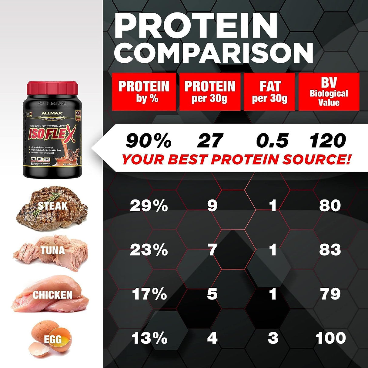 Allmax Isoflex Protein Powder 5lb | Whey Protein Isolate | 75 Servings