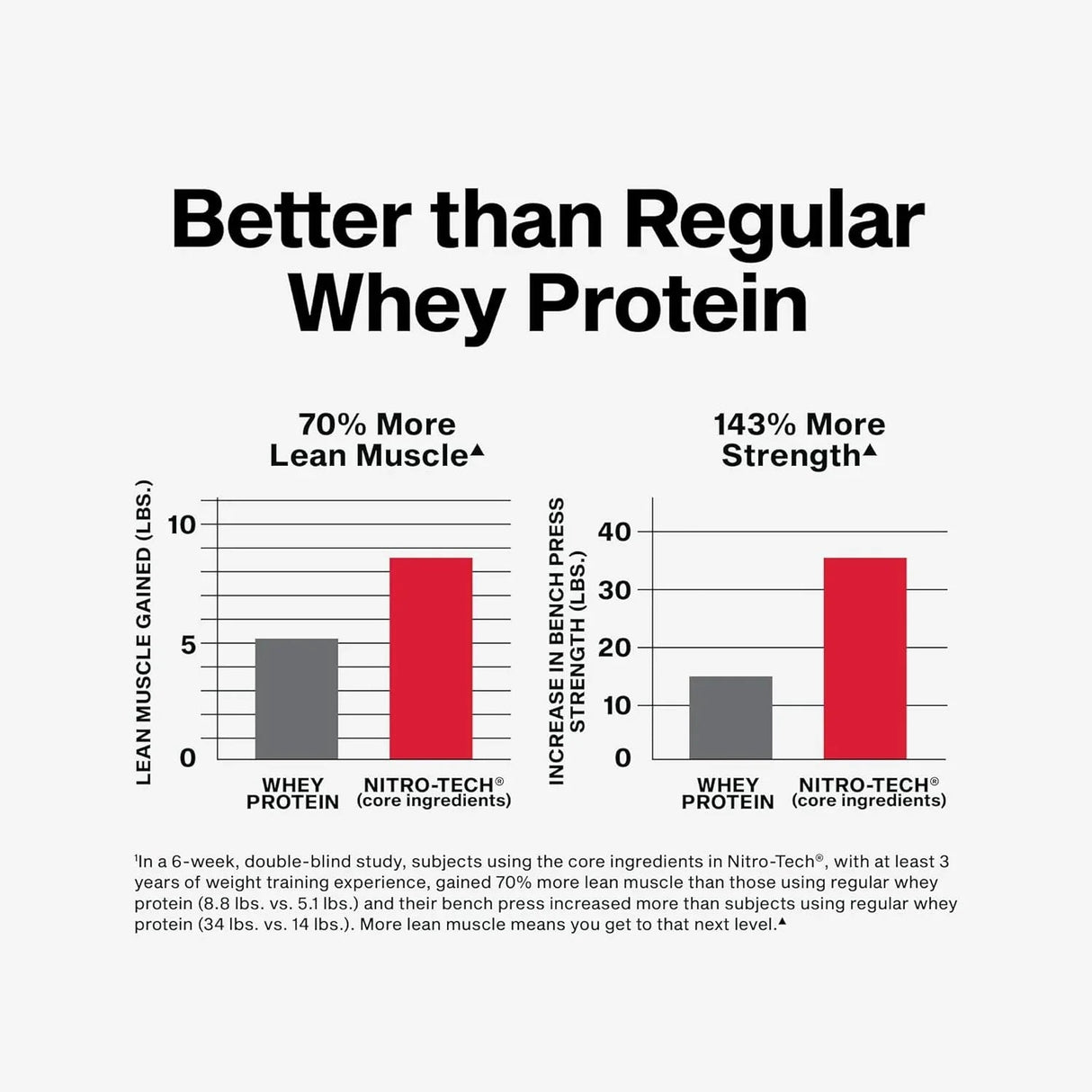 MuscleTech Nitro-Tech Performance Series Whey Protein 4 Lbs (1.81 Kg) + Nutristar Micronized CREA Gold Creatine Monohydrate 250g (83 Servings) - Advanced Muscle Building Stack