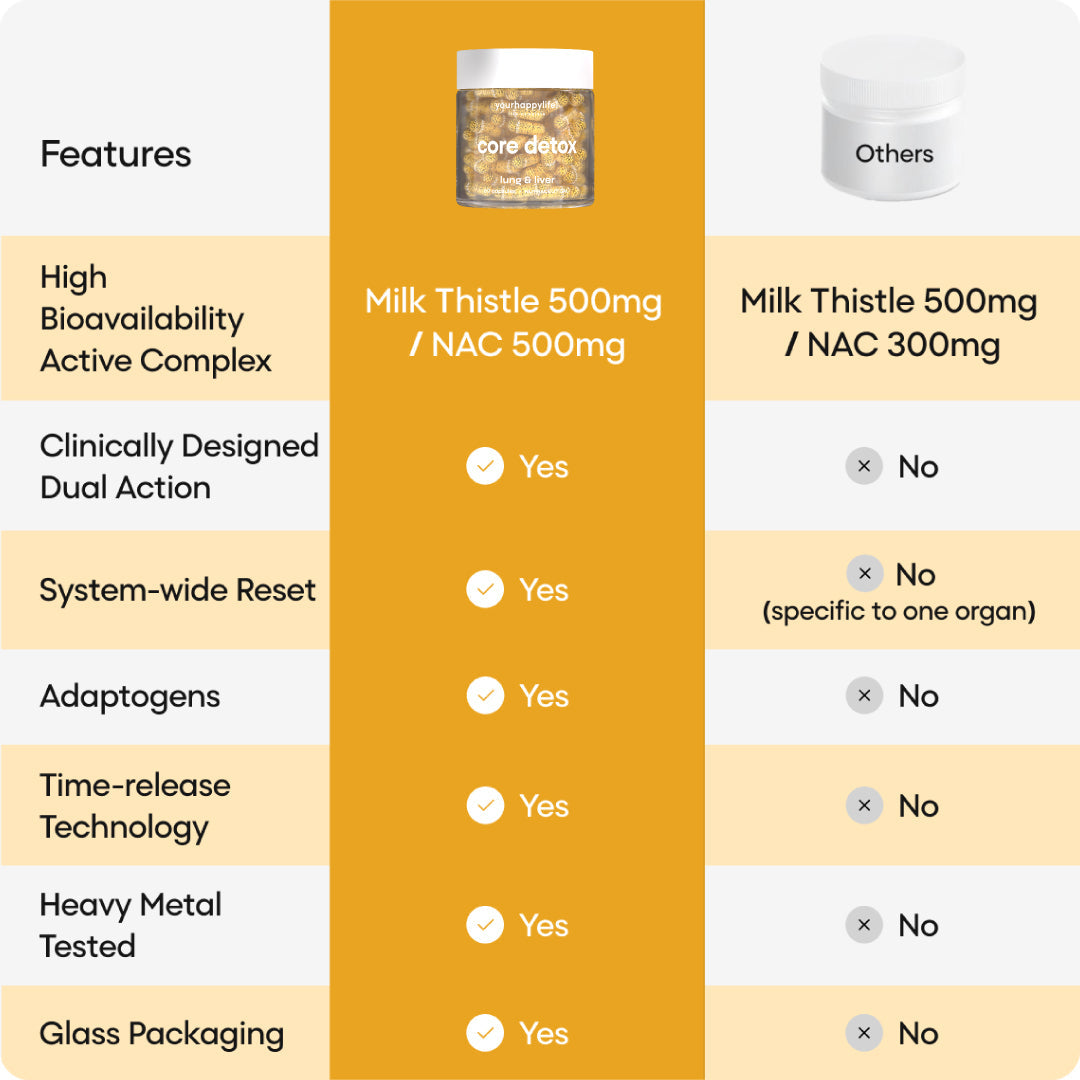 YourHappyLife Core Detox | Milk Thistle Extract 500mg & N-Acetyl Cysteine 500mg | 60 Capsules