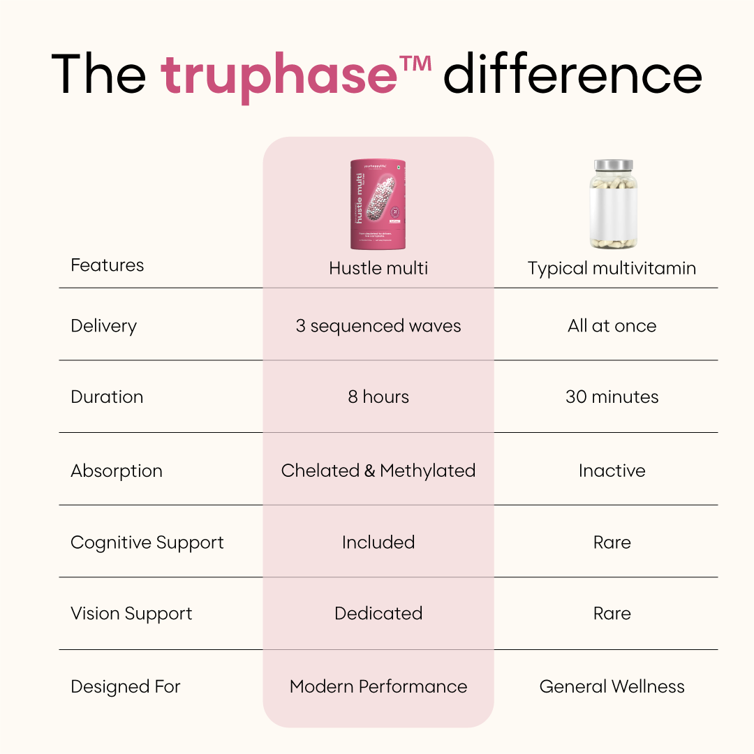 YourHappyLife Hustle Multi for Women | TruPhase™ 3-Phase Multivitamin | 31 Nutrients | 60 Capsules