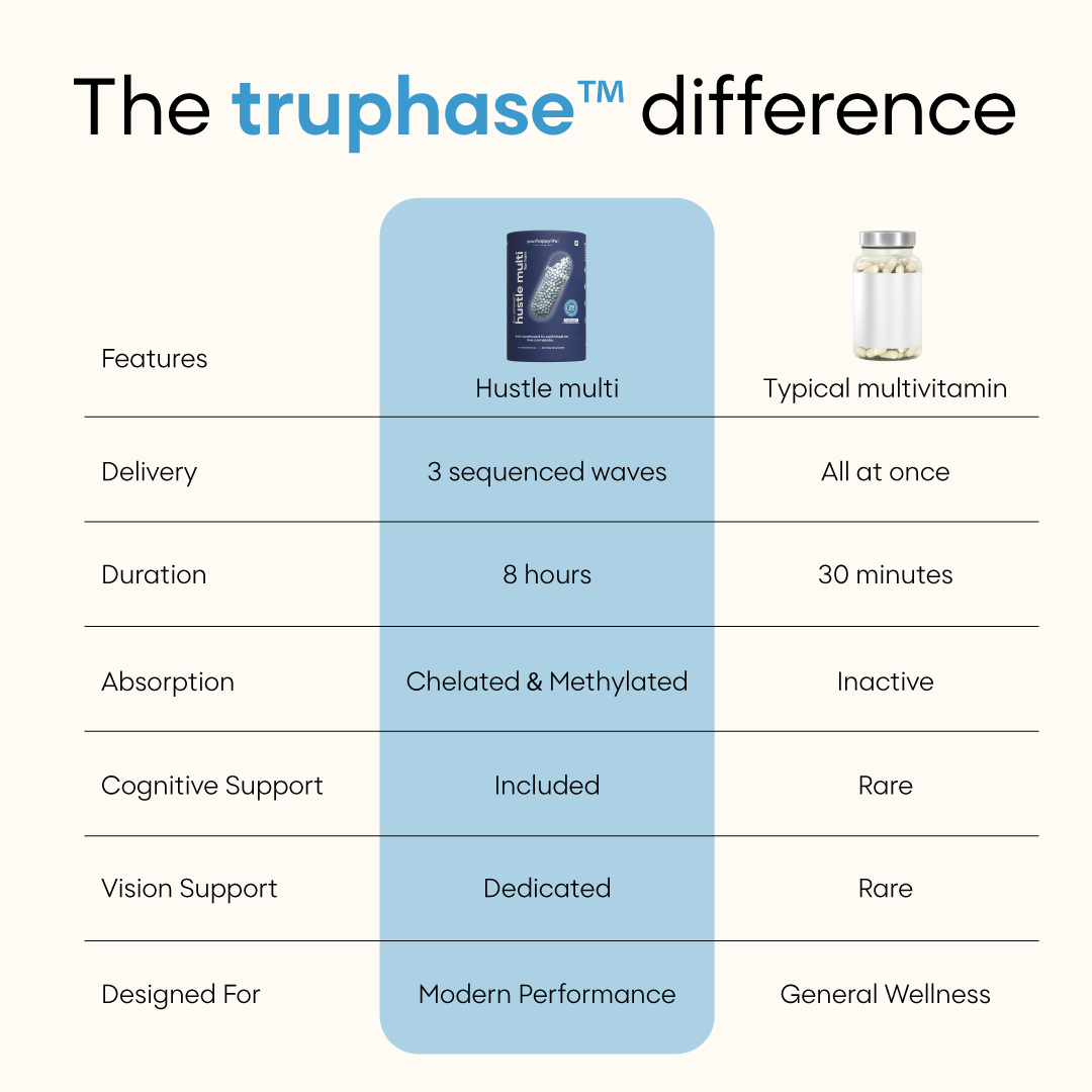 YourHappyLife Hustle Multi for Men | TruPhase™ 3-Phase Multivitamin | 31 Nutrients | 60 Capsules
