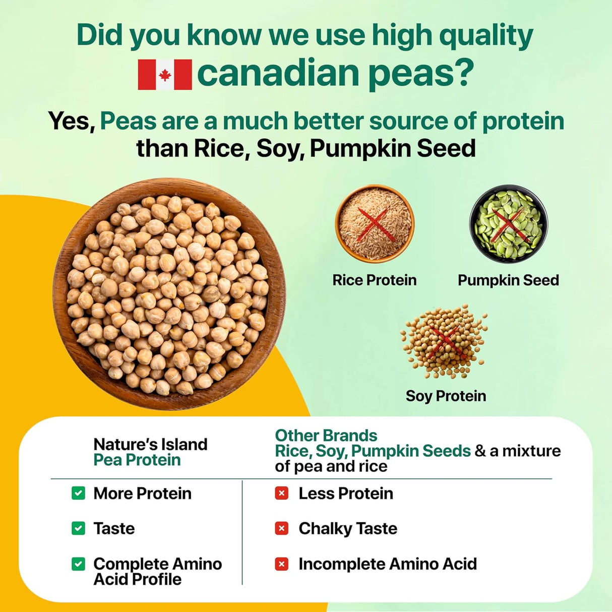 Nature's Island Plant Based Vegan Pea Protein Isolate - 1 Kg