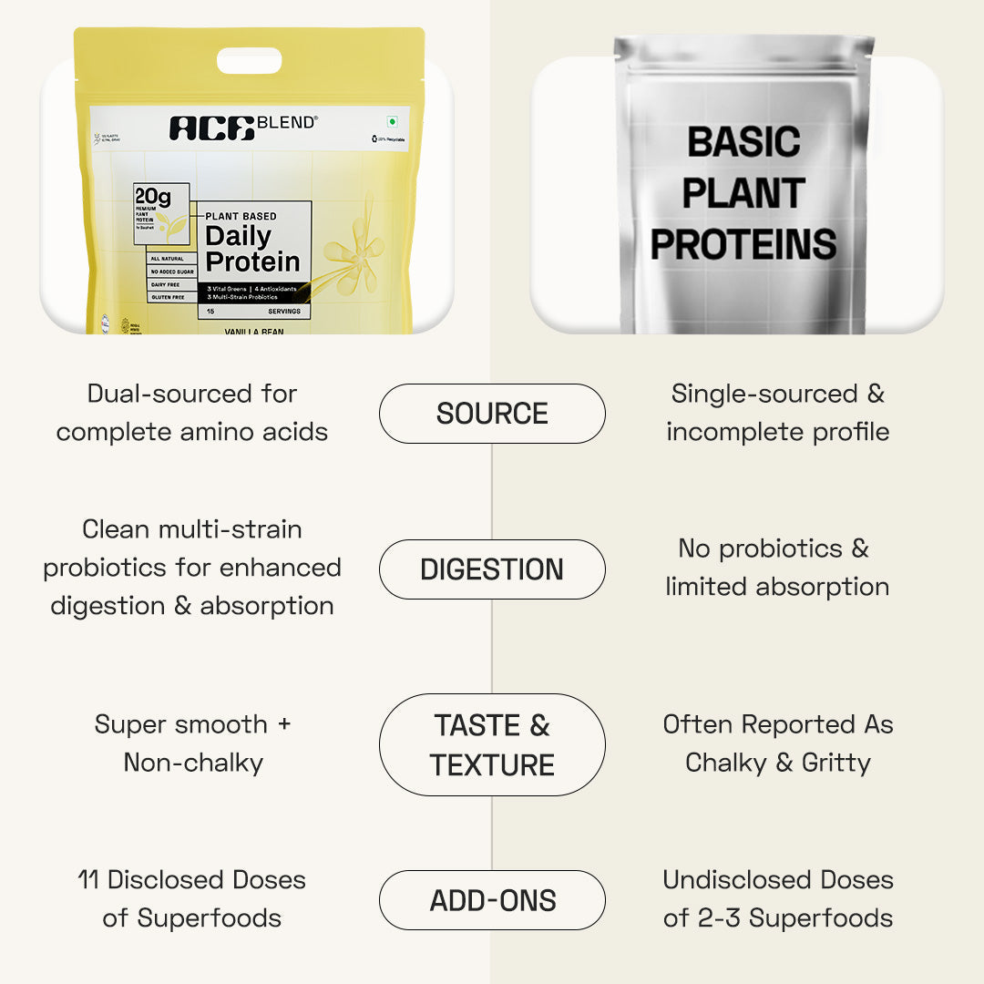 Ace Blend Daily 20G Plant Protein Strength & Recovery No Added Sugar - 15 Servings