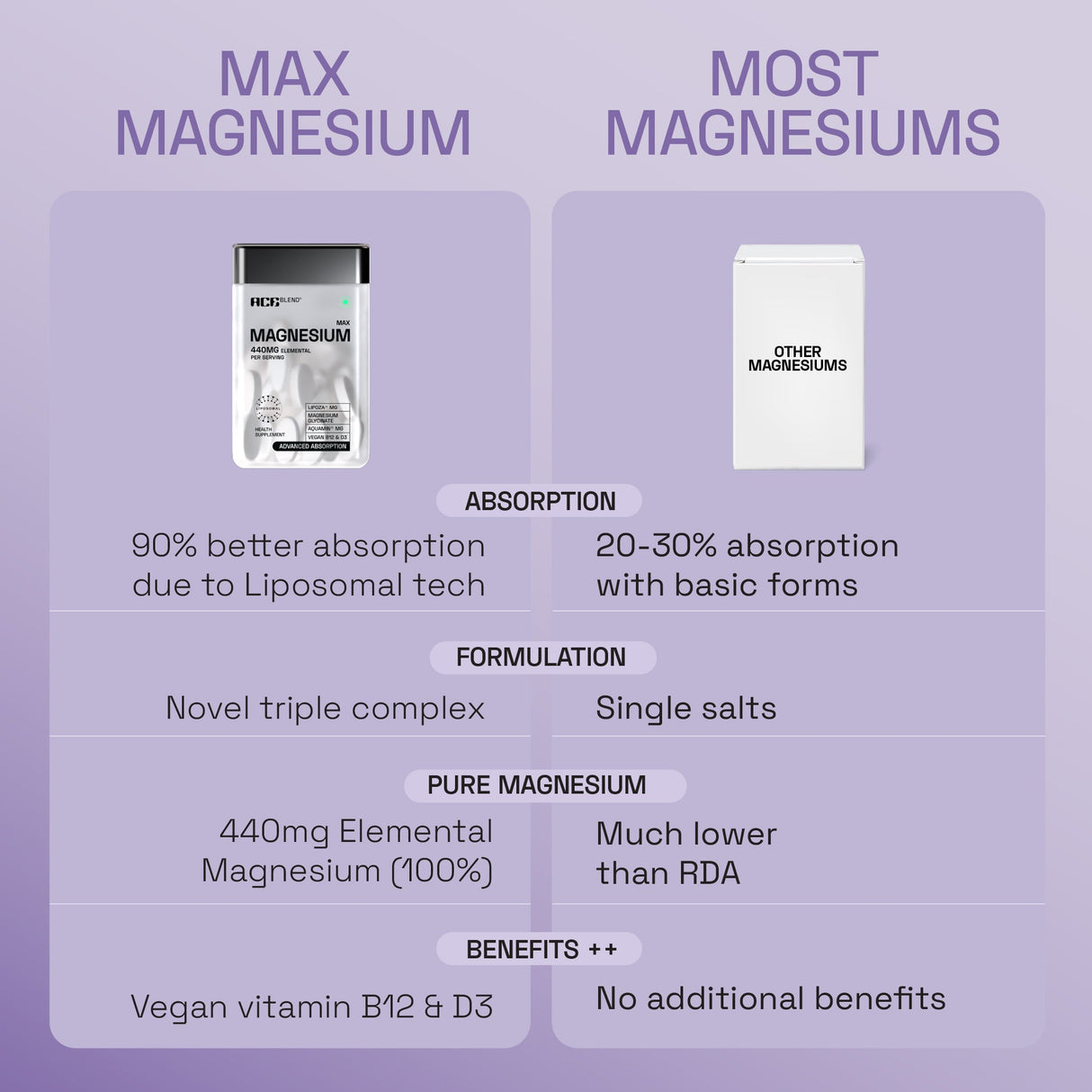 Ace Blend Max Magnesium 1600mg Triple Complex Calcium Vitamin B12 & D3 - 60 Servings
