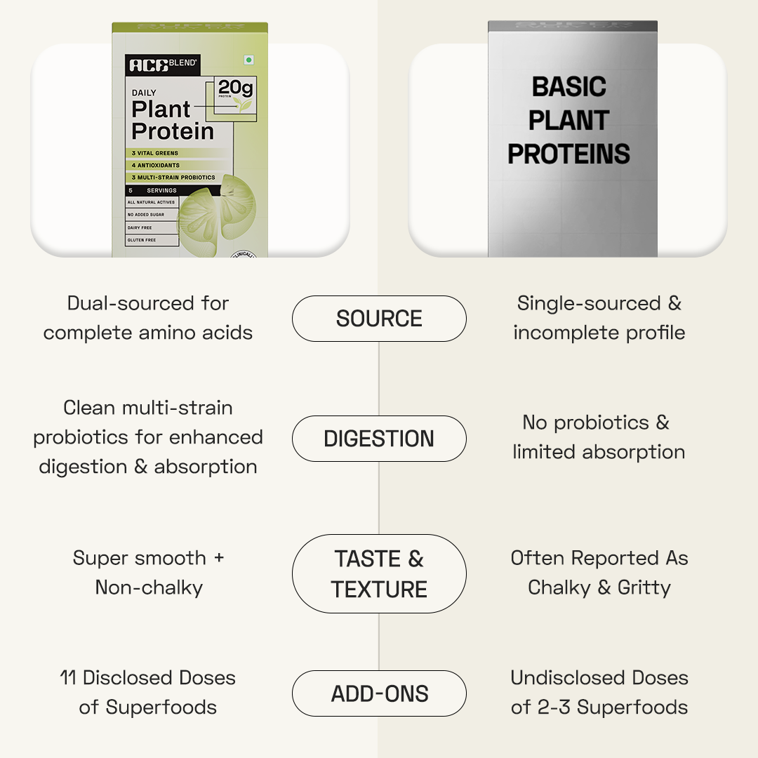 Ace Blend Daily 20G Plant Protein Strength & Recovery No Added Sugar - 5 Servings