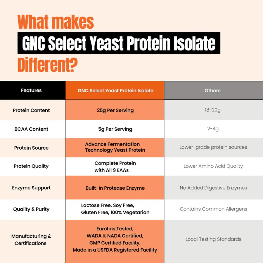 GNC Fermented Yeast Protein Isolate | 25g Protein | 5g BCAAs | Fermentation-Grown | Added Protease | 2lbs