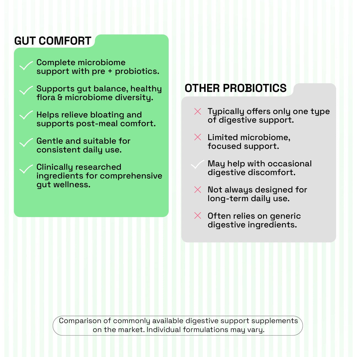 Curowise Gut Comfort | Prebiotic & Probiotic Formula | 30 Capsules