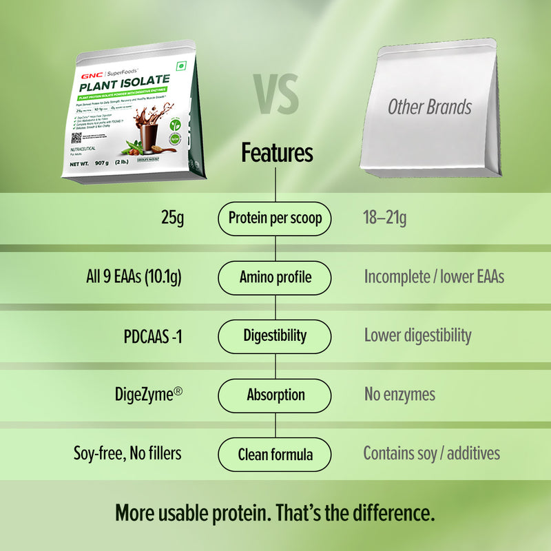 GNC Plant Protein Isolate Powder| 25g Protein | Complete Amino Acid | 2lbs