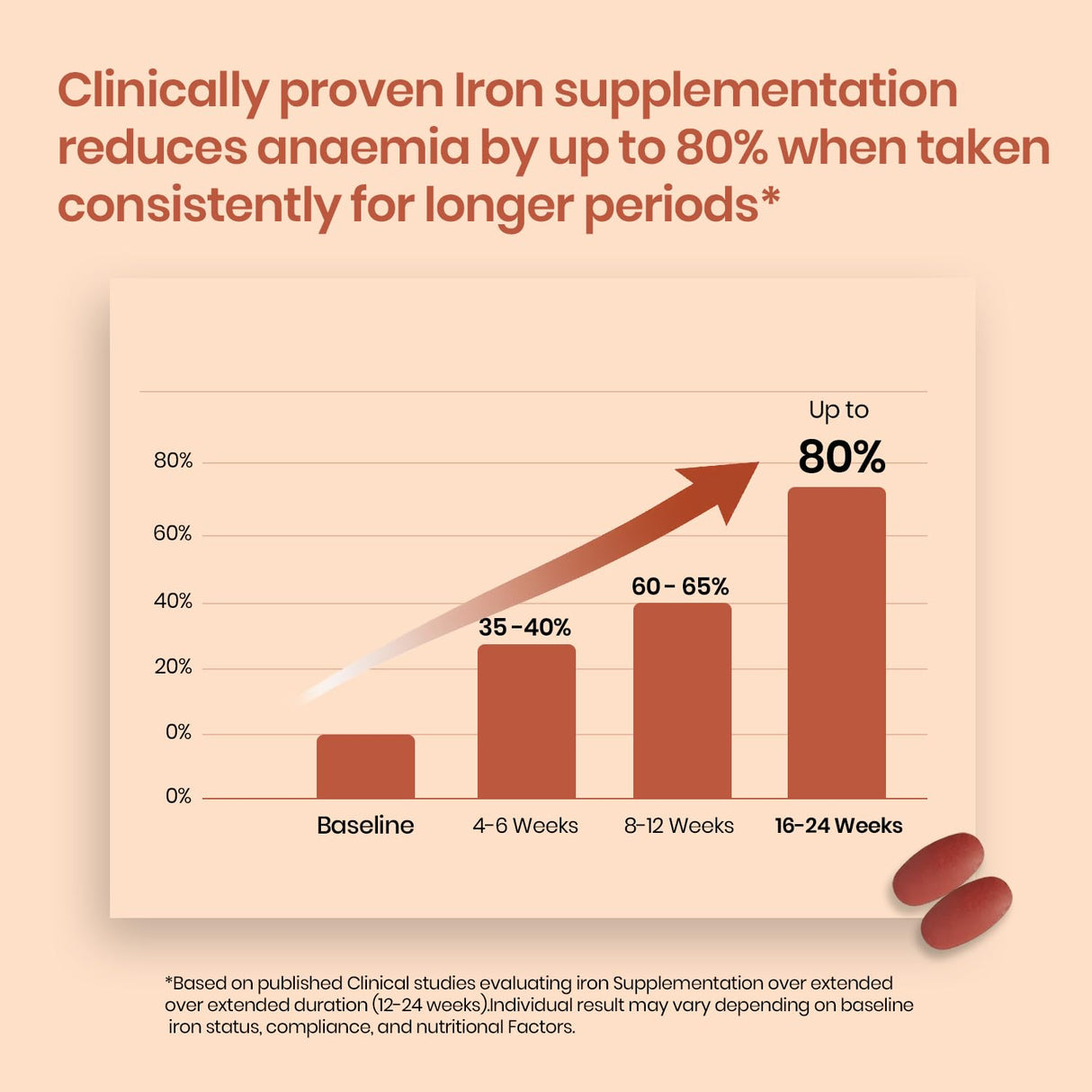 Vlado's Himalayan Organics Liposomal Iron + Vitamin C Folic Acid, B12 & Zinc | 100 Veg Tablets