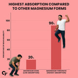 Carbamide Forte Magnesium L-Threonate 2000mg