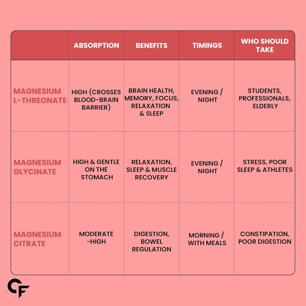 Carbamide Forte Magnesium L-Threonate 2000mg