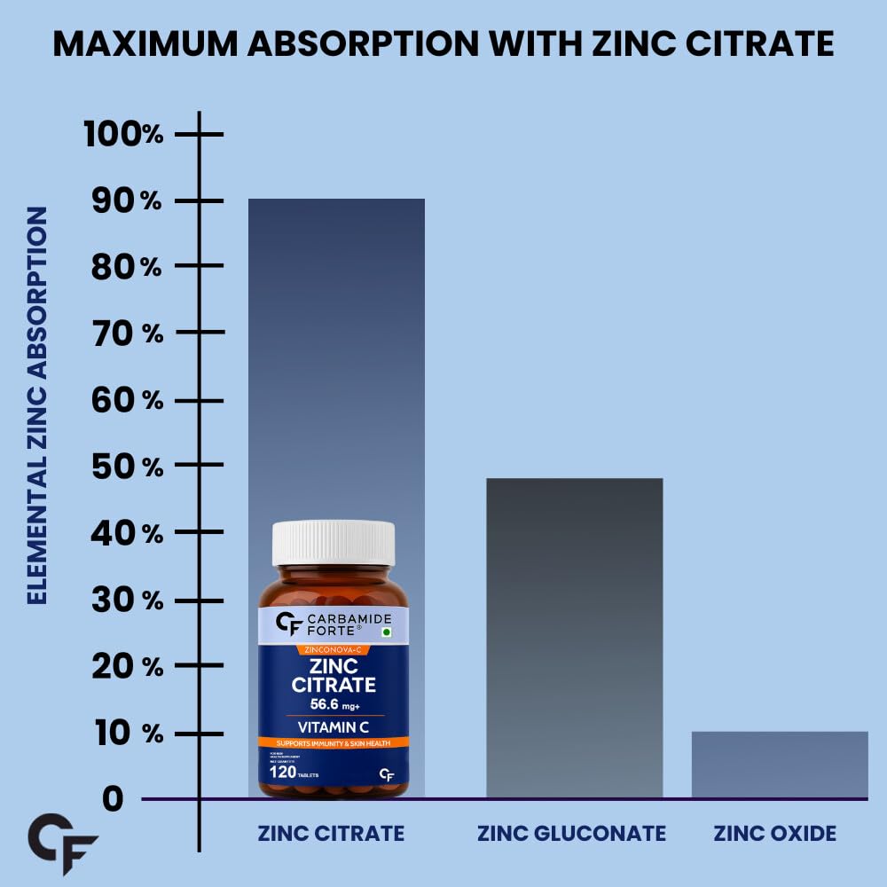 Carbamide Forte Zinc Citrate with Vitamin C