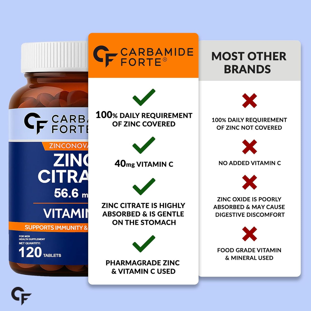 Carbamide Forte Zinc Citrate with Vitamin C