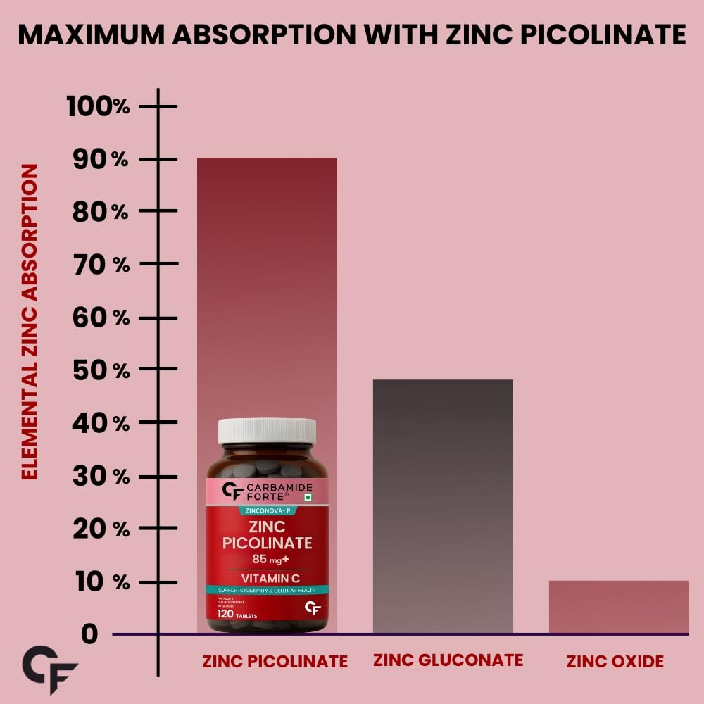 Carbamide Forte Zinc Picolinate with Vitamin C