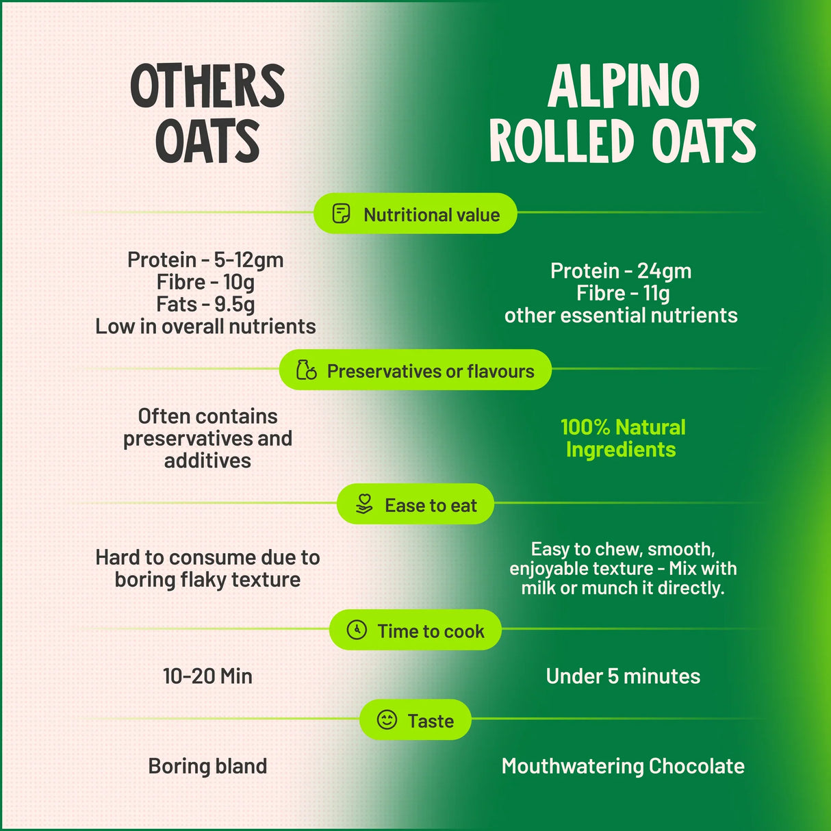 Alpino High Protein Super Rolled Oats - 1 Kg