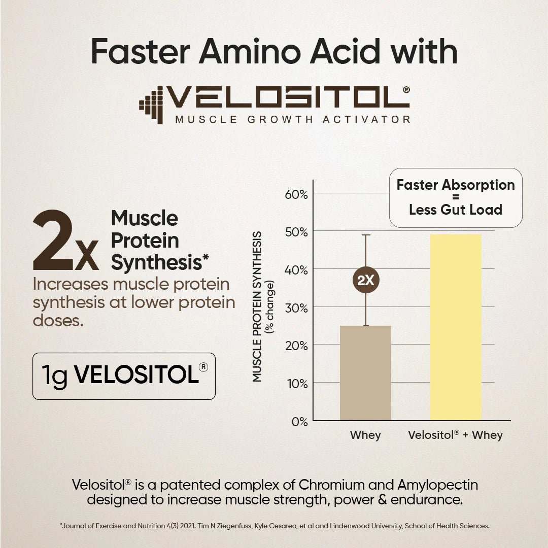 Wellbeing Nutrition Whey Protein Isolate & Concentrate | 24g Protein, Clinically Proven Velositol 2x Muscle Protein Synthesis, 4B CFU Probiotics | 1 Kg