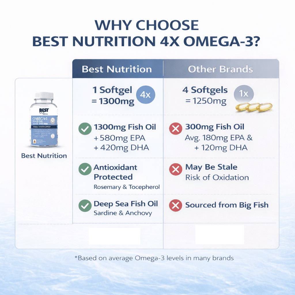 Best Nutrition 4X Omega 3 Fish Oil | 1300 mg High Strength Softgels | 60 Tablets