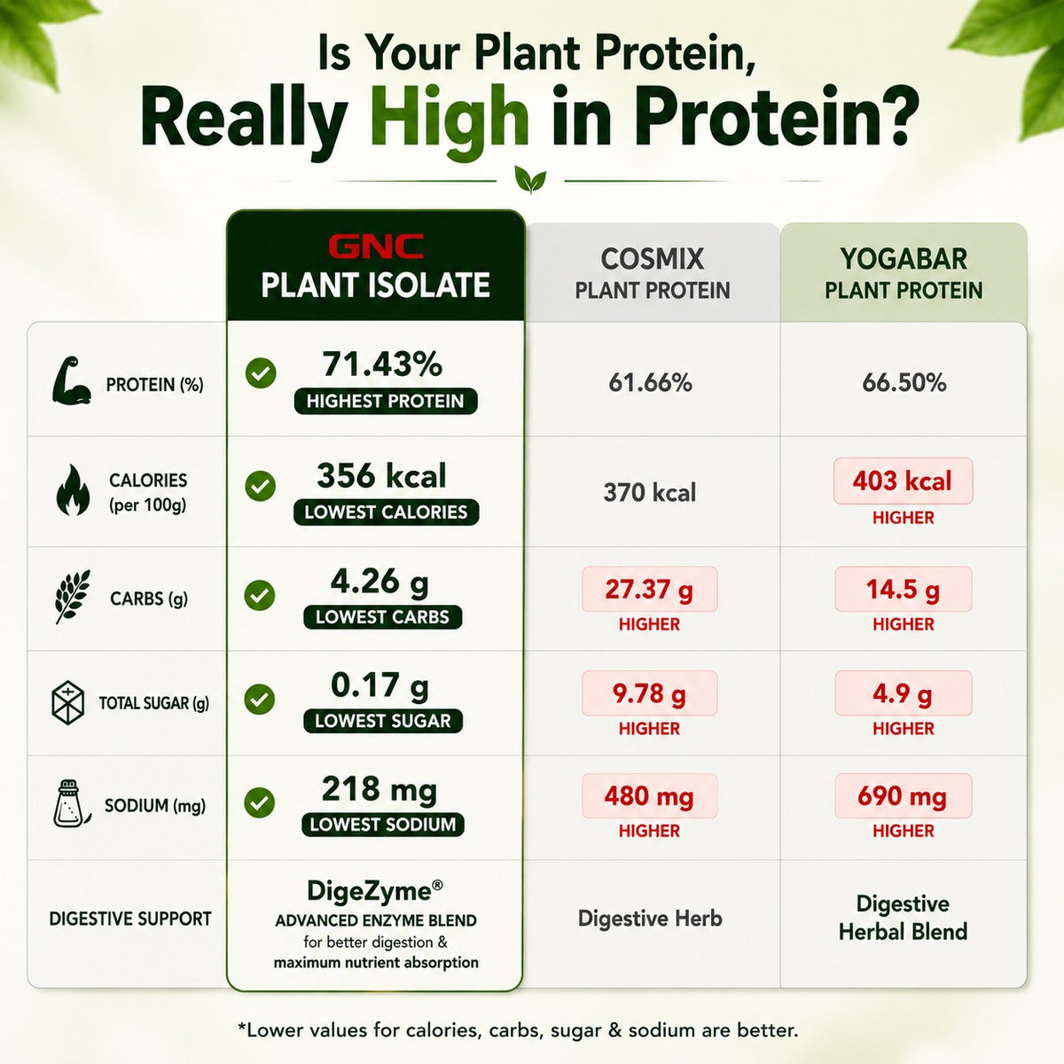 GNC Plant Protein Isolate Powder| 25g Protein | Complete Amino Acid | 2lbs
